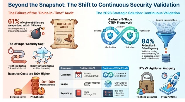 Vulnerability Assessment and Penetration Testing (VAPT)