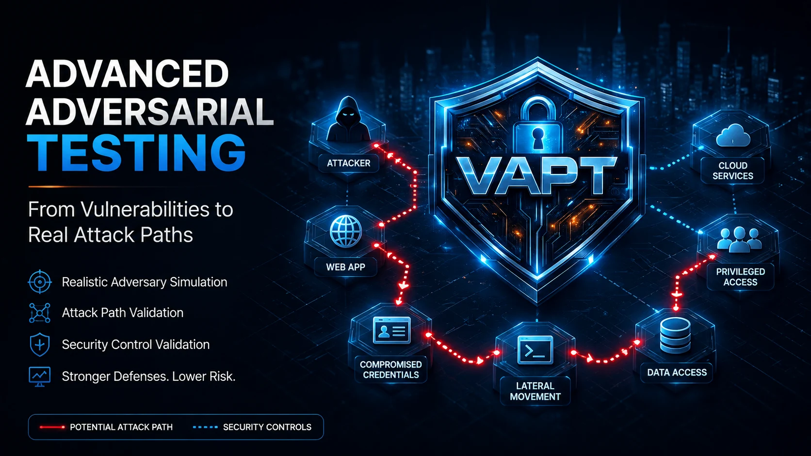 Advanced Adversarial Testing: From Vulnerabilities to Real Attack Paths